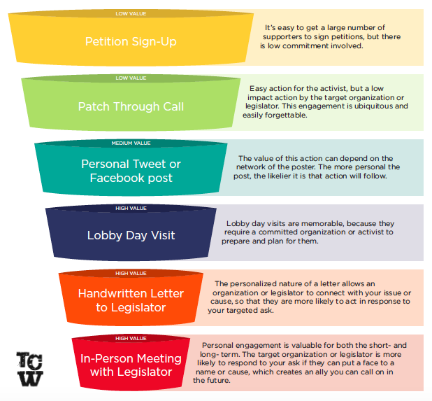 Advocacy Engagement Funnel Be Intentional About Advocacy